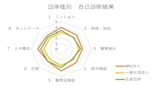 課題解決NPOの運営支援